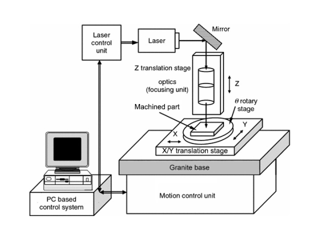 激光微加工系統指南